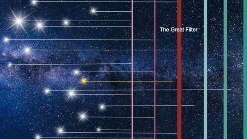 Illustration of the Great Filter Civilization Theory — Jiang at al. (iflscience.com)